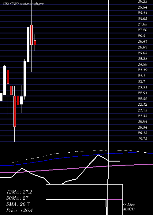  monthly chart CiveoCorporation