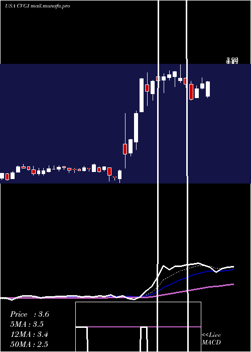  Daily chart CommercialVehicle
