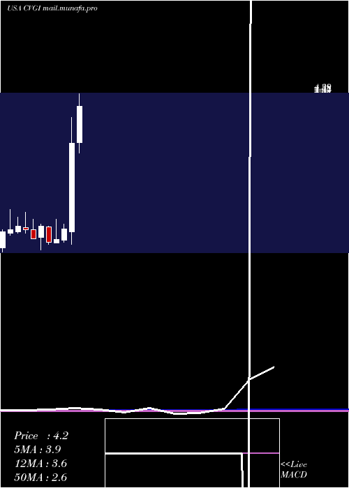  monthly chart CommercialVehicle
