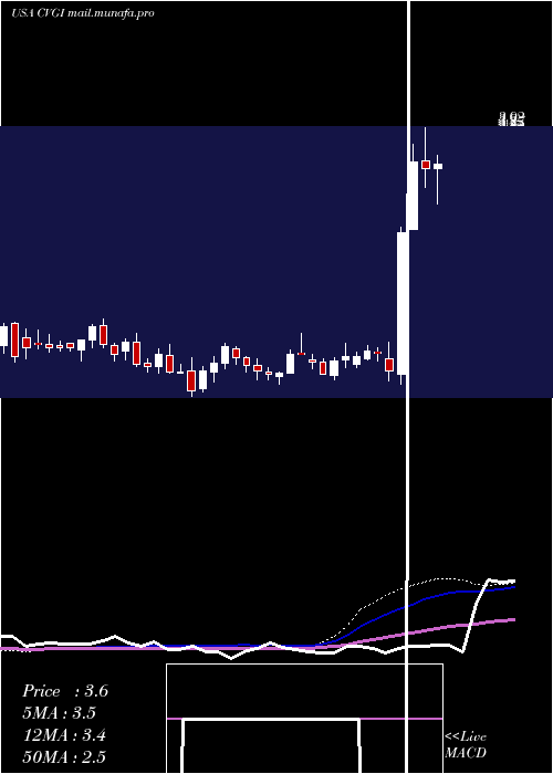  weekly chart CommercialVehicle