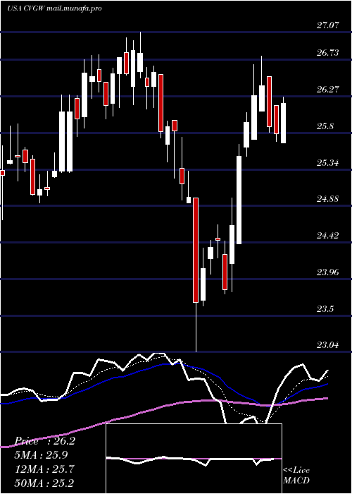  Daily chart CalavoGrowers