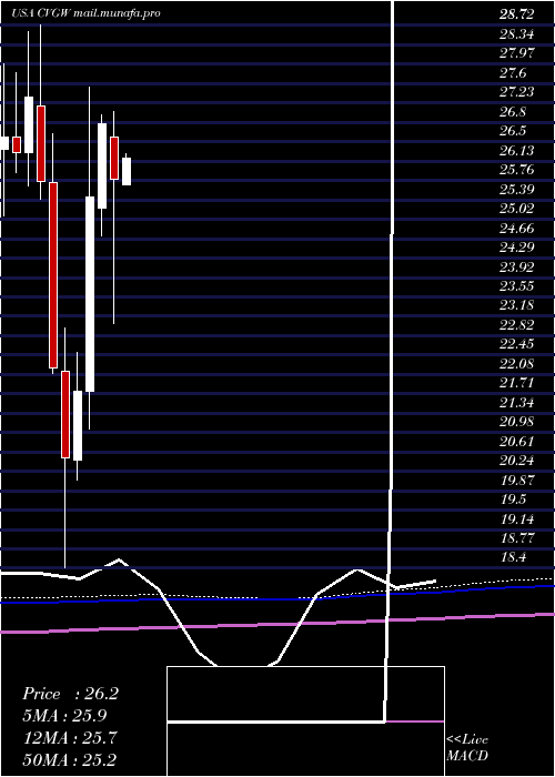 monthly chart CalavoGrowers