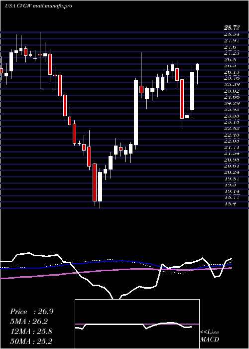  weekly chart CalavoGrowers
