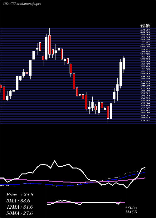  weekly chart CvrEnergy
