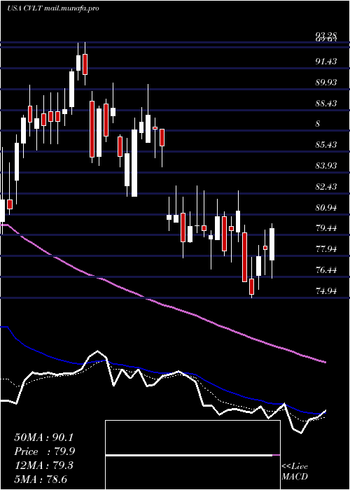  Daily chart CommvaultSystems