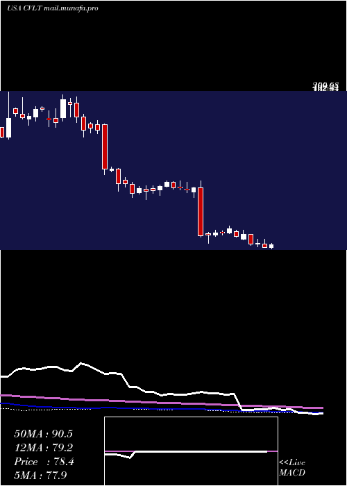  weekly chart CommvaultSystems