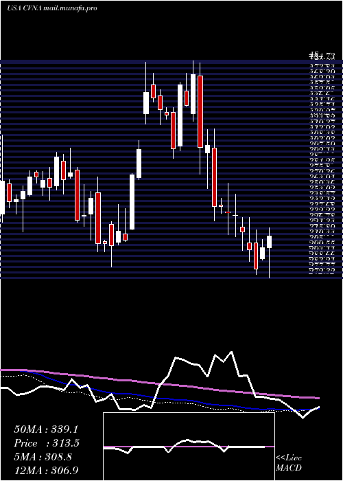  weekly chart CarvanaCo