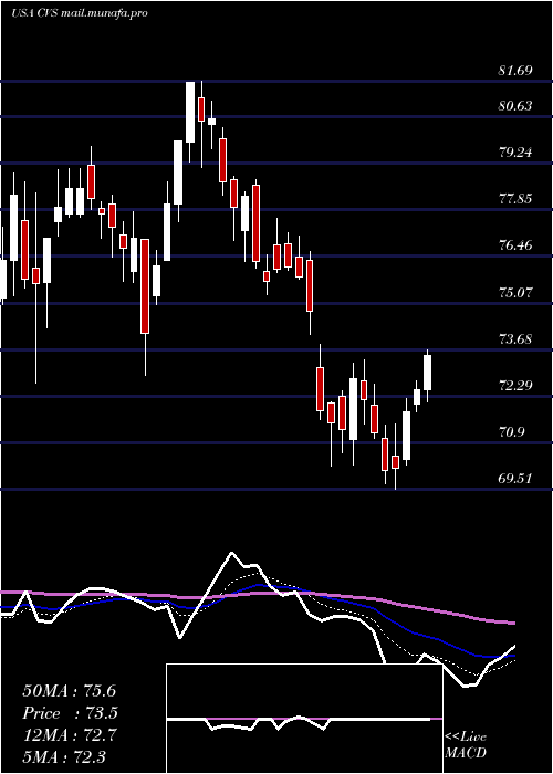  Daily chart CvsHealth
