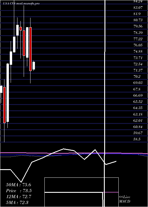 monthly chart CvsHealth