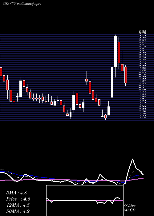  Daily chart CvdEquipment