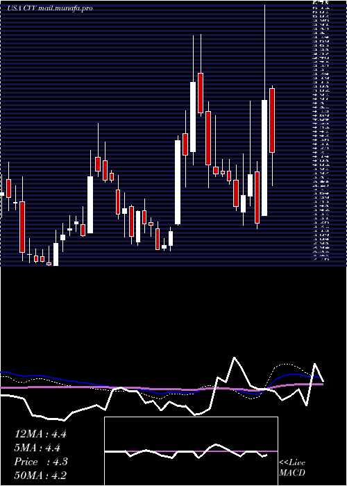 weekly chart CvdEquipment