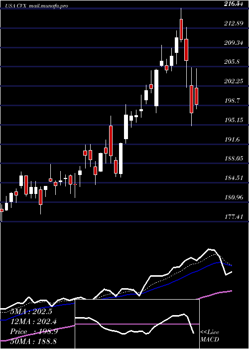  Daily chart ChevronCorporation