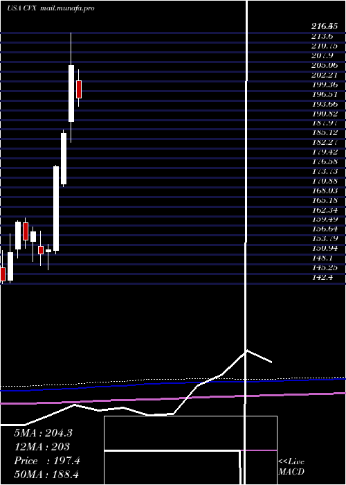  monthly chart ChevronCorporation