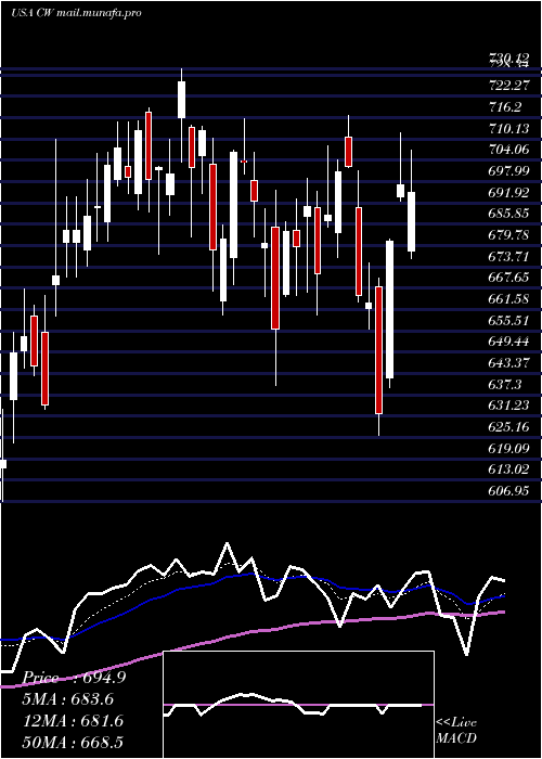  Daily chart CurtissWright