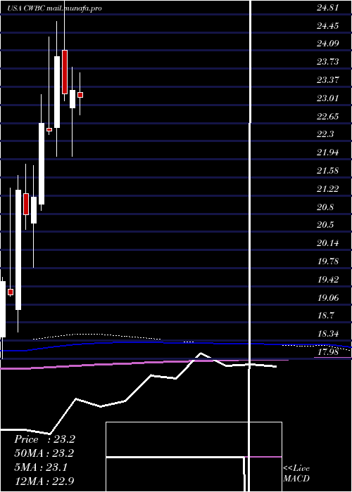  monthly chart CommunityWest
