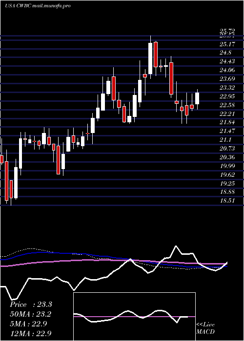  weekly chart CommunityWest