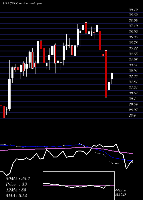  weekly chart ConsolidatedWater