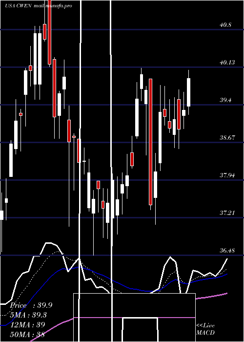  Daily chart ClearwayEnergy