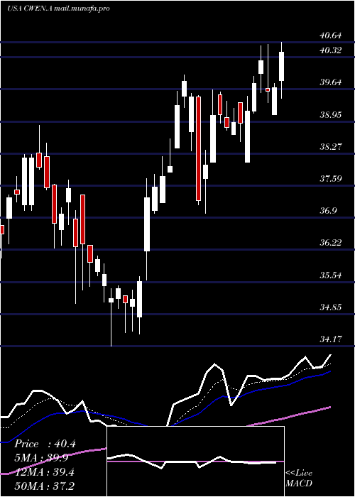  Daily chart ClearwayEnergy