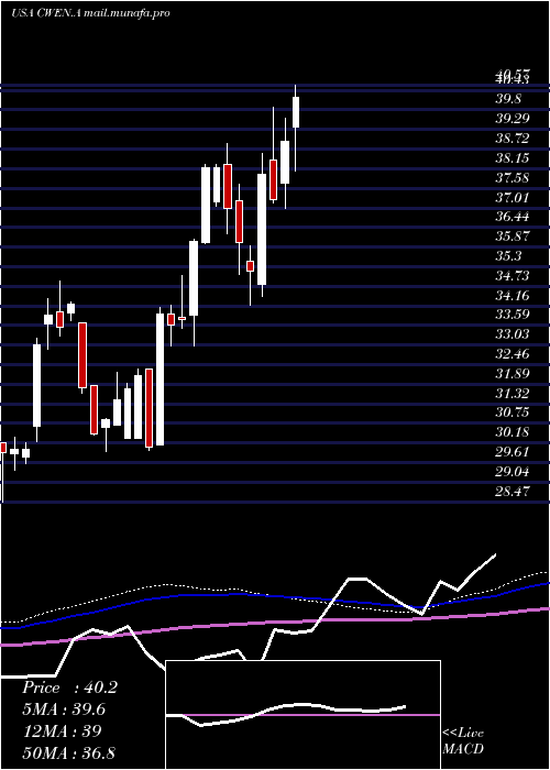  weekly chart ClearwayEnergy