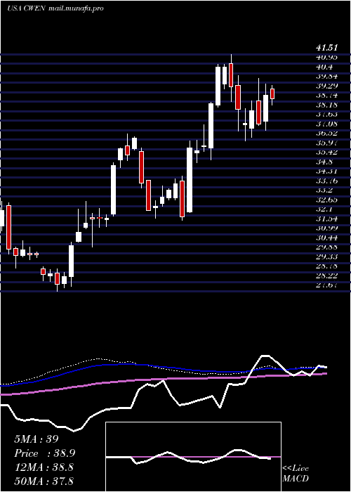  weekly chart ClearwayEnergy
