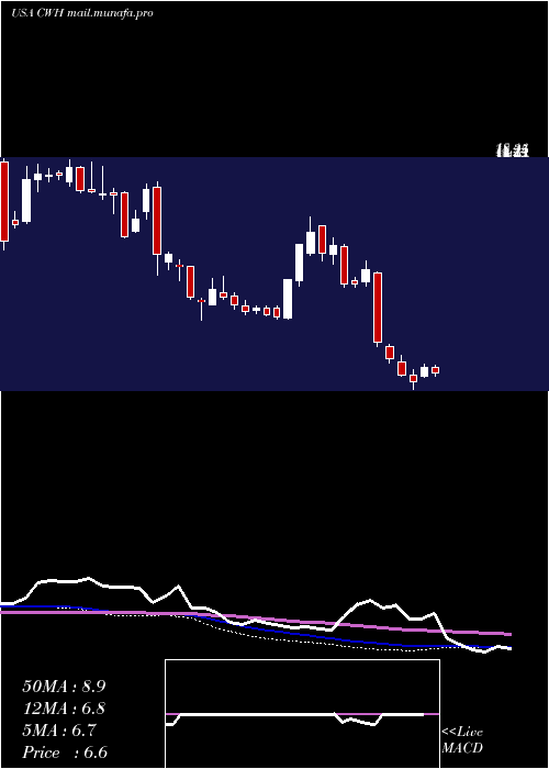  weekly chart CampingWorld