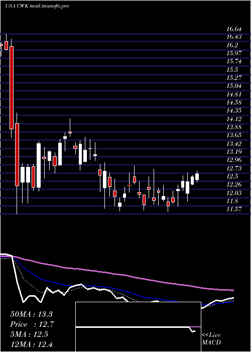  Daily chart CushmanWakefield