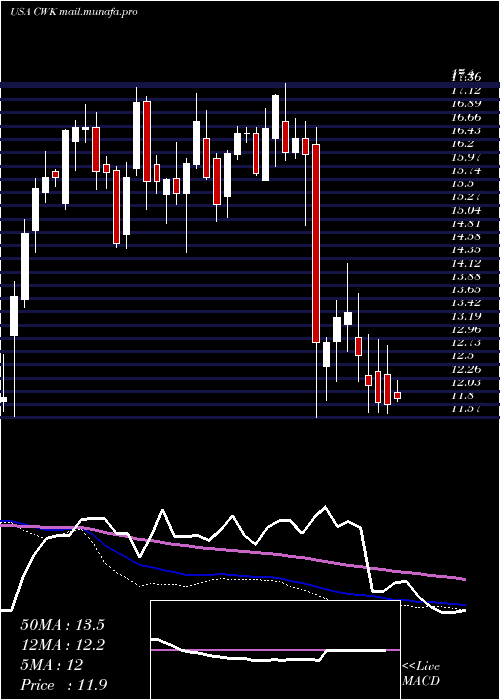  weekly chart CushmanWakefield