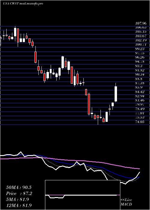  Daily chart CasellaWaste