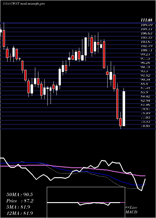  weekly chart CasellaWaste