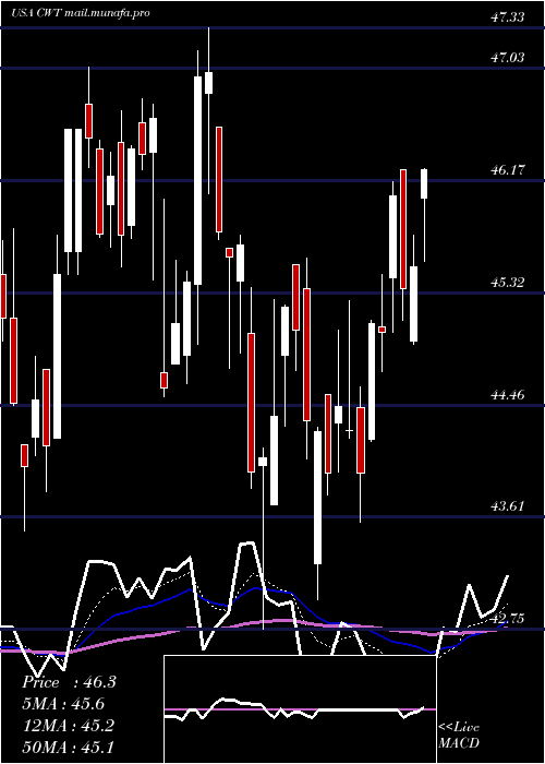  Daily chart CaliforniaWater