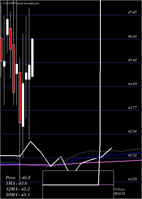  monthly chart CaliforniaWater