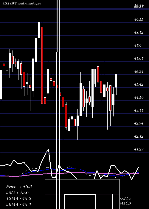  weekly chart CaliforniaWater
