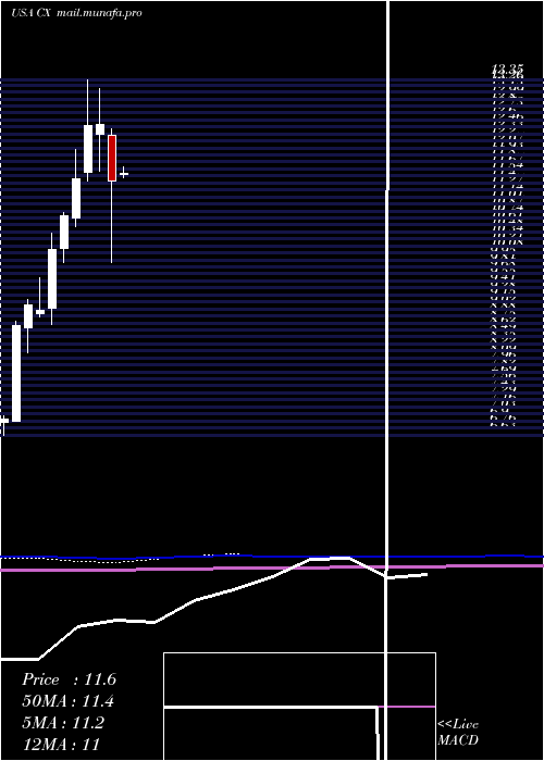  monthly chart CemexS