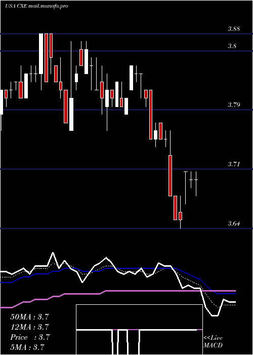  Daily chart ColonialHigh