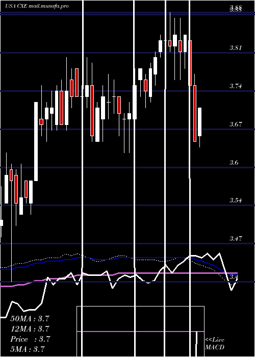  weekly chart ColonialHigh