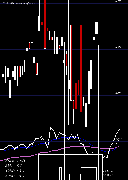  Daily chart ColonialInvestment