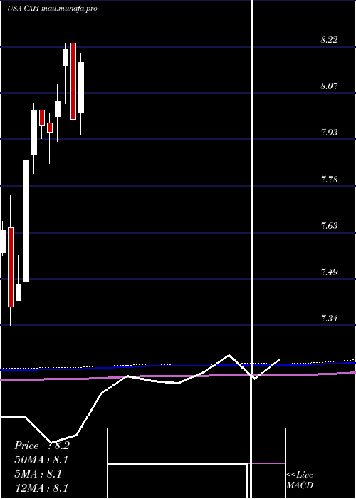  monthly chart ColonialInvestment