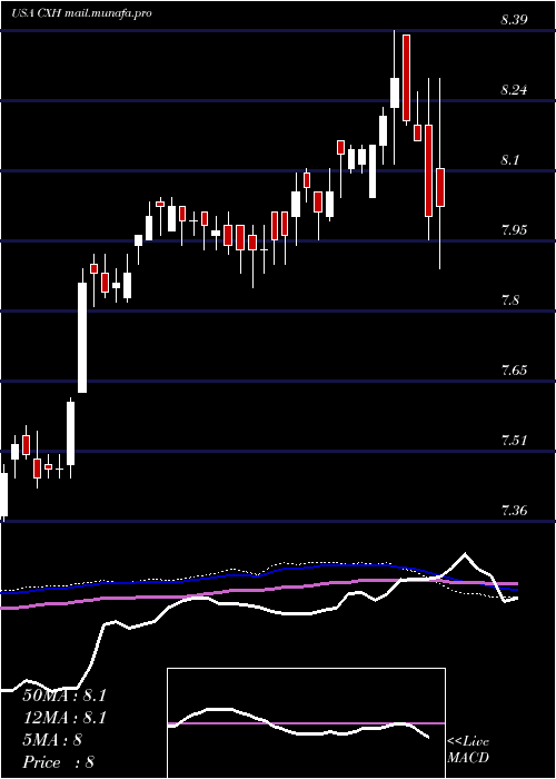  weekly chart ColonialInvestment