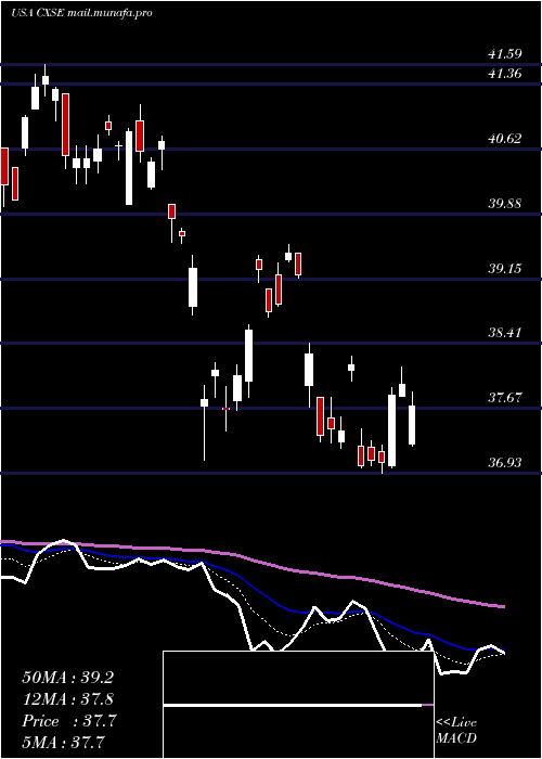  Daily chart WisdomtreeChina