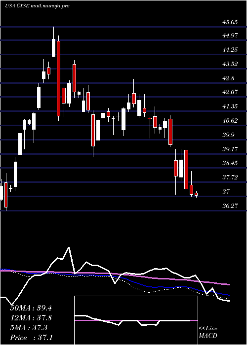  weekly chart WisdomtreeChina