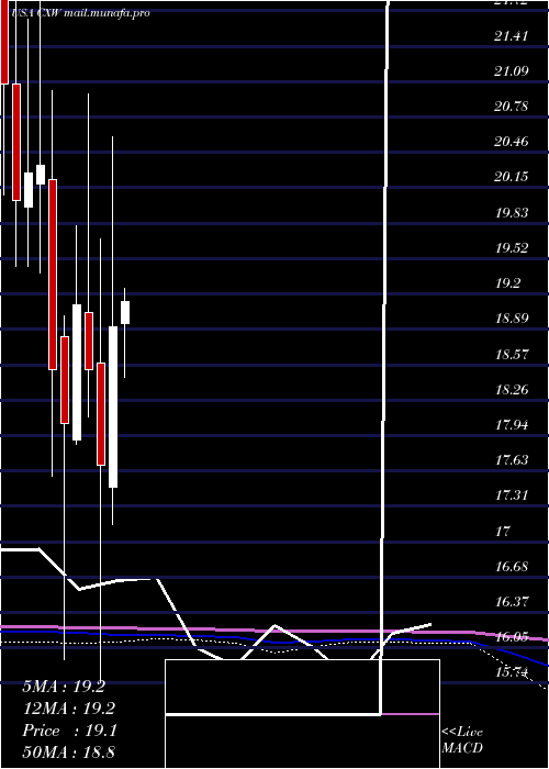 monthly chart CorecivicInc