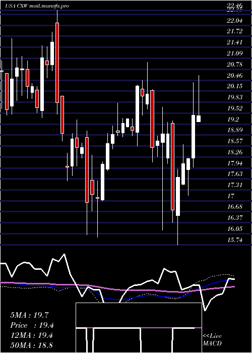  weekly chart CorecivicInc
