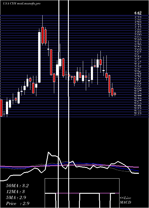  weekly chart CommunityHealth