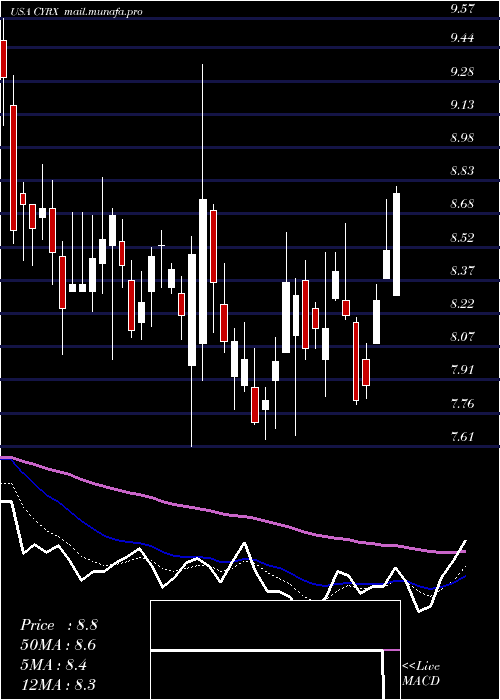  Daily chart CryoportInc