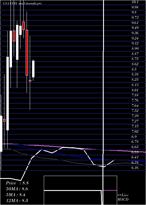  monthly chart CryoportInc