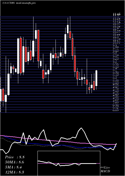  weekly chart CryoportInc
