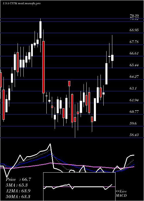  Daily chart CytokineticsIncorporated