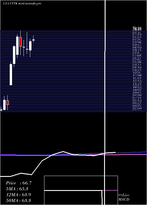  monthly chart CytokineticsIncorporated
