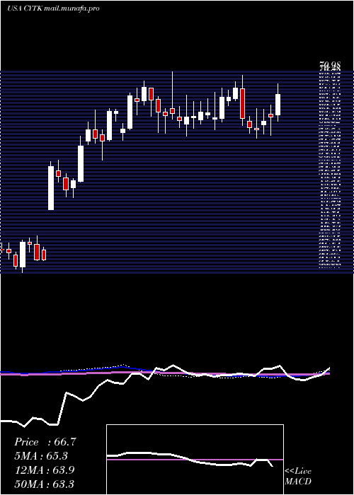 weekly chart CytokineticsIncorporated